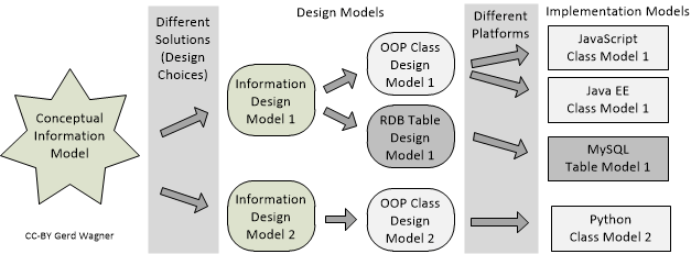 What is the difference between a domain class diagram and a design
