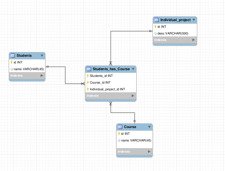 Laravel 3 tables linked with a central pivot. How to translate this