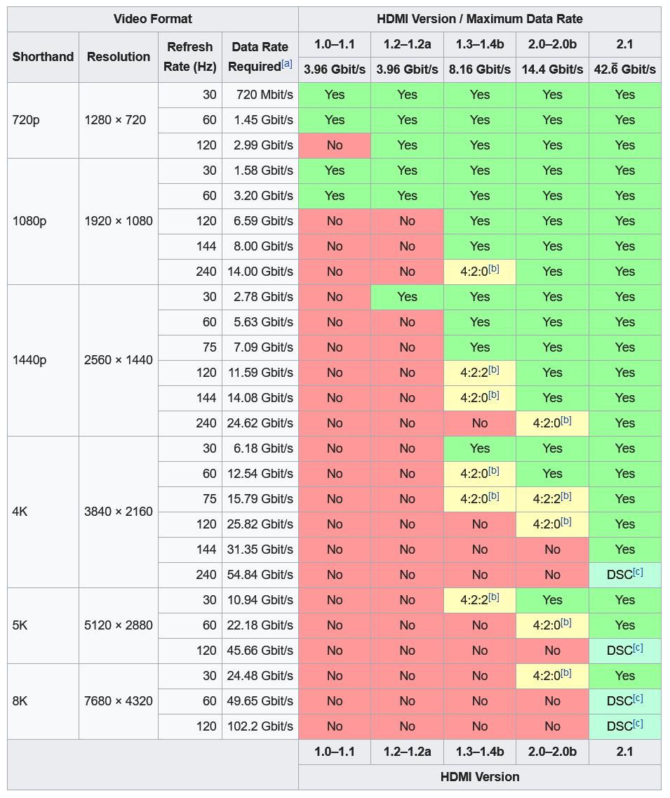 display Do I have to use DisplayPort cables for 120Hz+ monitors