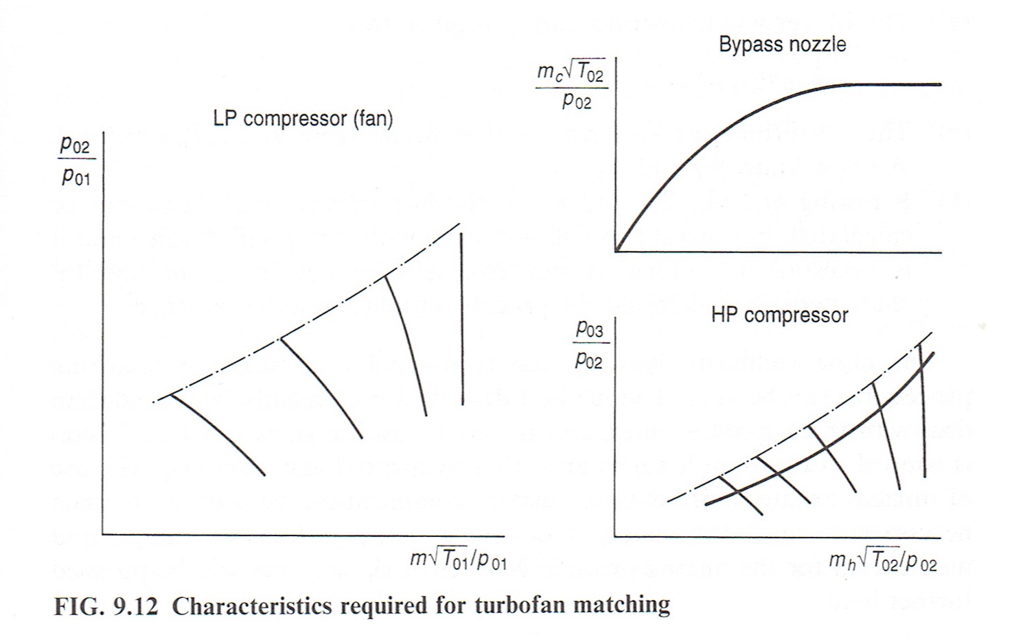For any given modern turbofan engine, does bypass ratio stay