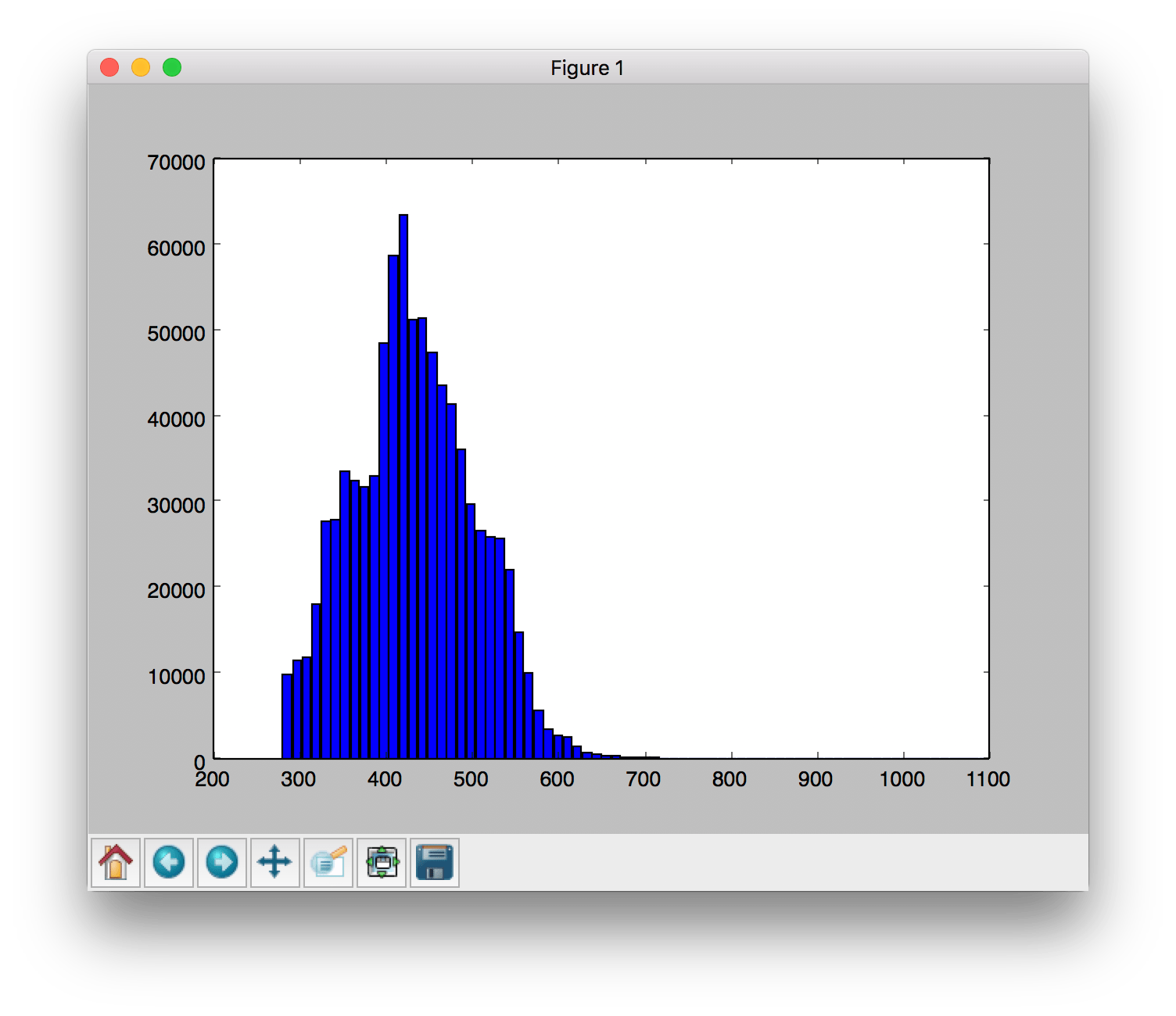 bar chart Fit lognormal distribution to already binned data python