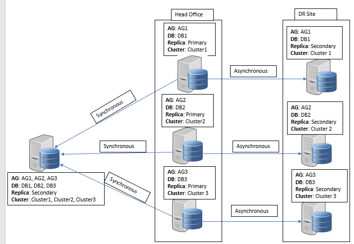 sql server 2014 Is it possible for a node to host multiple cluster in