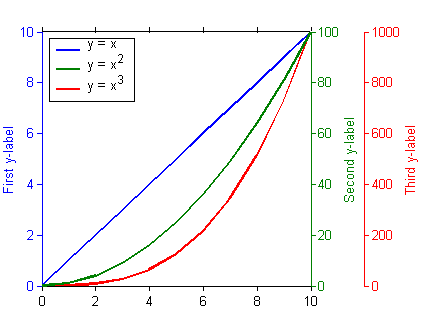 Plot One Set Of X With At Least Three Sets Of Y In Different Scale Mathematica Stack Exchange