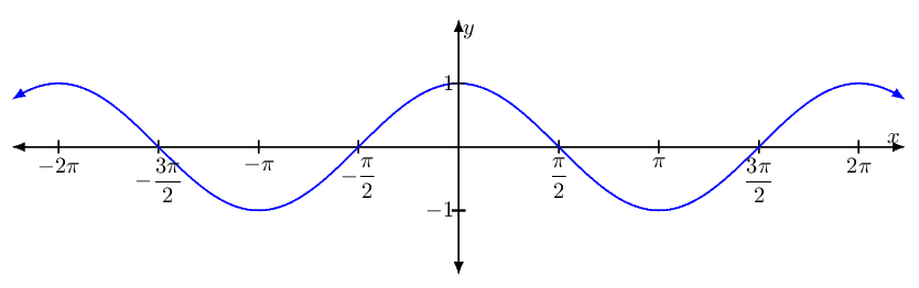 algebra precalculus show that y = \cos x, has a maximum turning