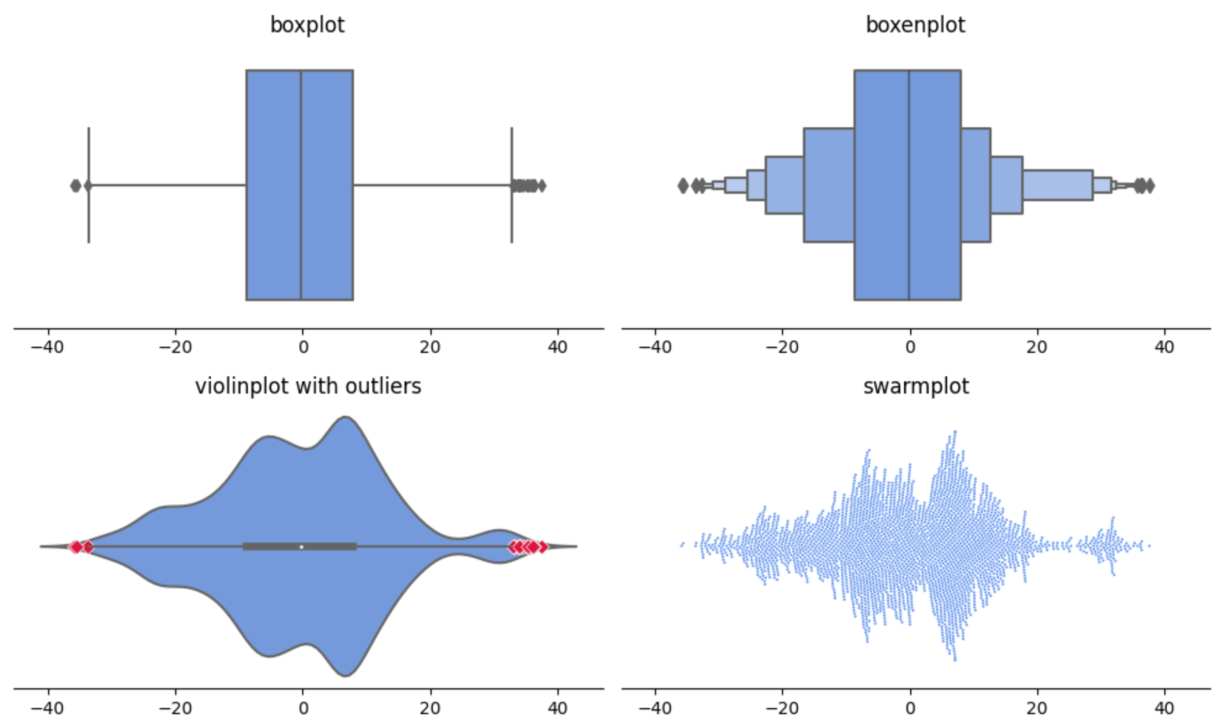 python How to mix the outliers (from boxplot or not) with violin plot