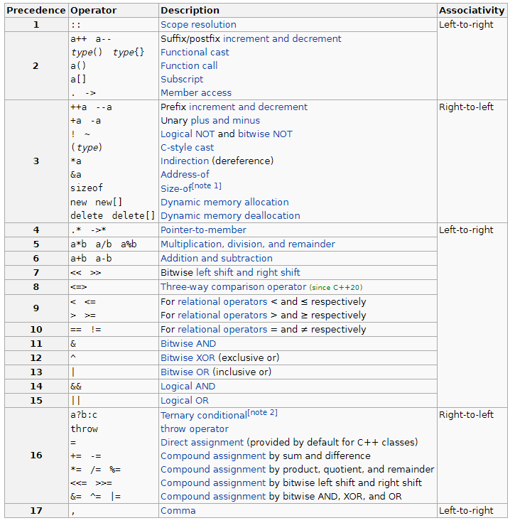 Postincrement vs Assignment in C++ operation precedence table Stack