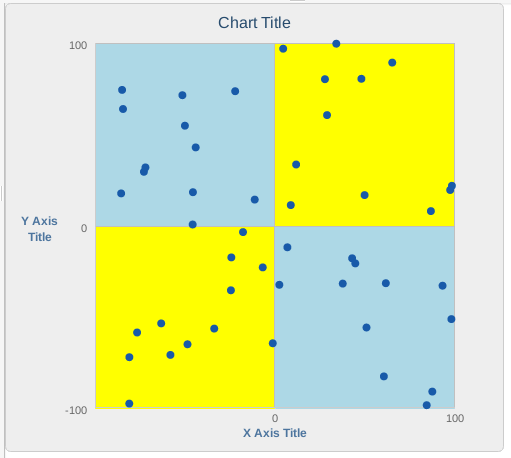 javascript highcharts scatter with 4 quadrants Stack Overflow
