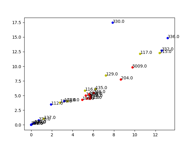 35 Python Scatter Plot Label Points Labels Information List