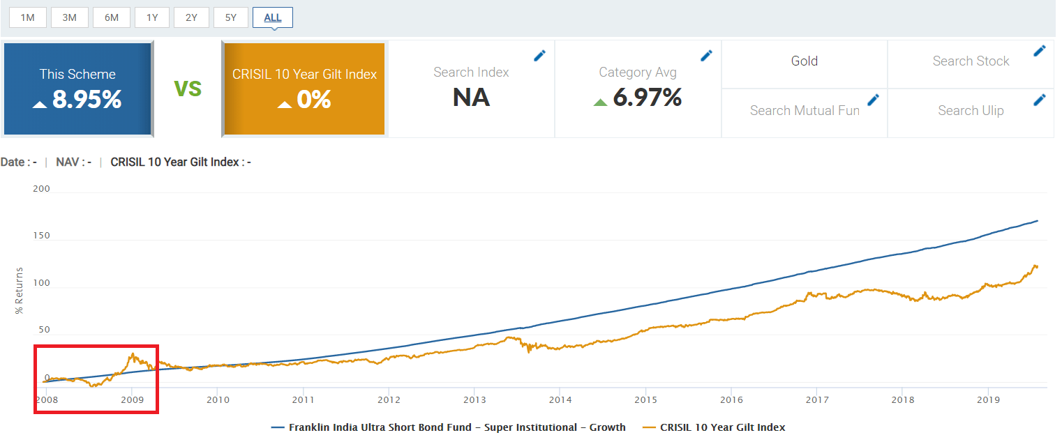 investing Risks involved in debt funds and recessions? Personal