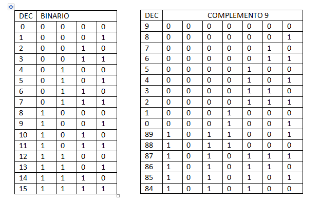 bcd 9's complement of a 4bit binary number Stack Overflow