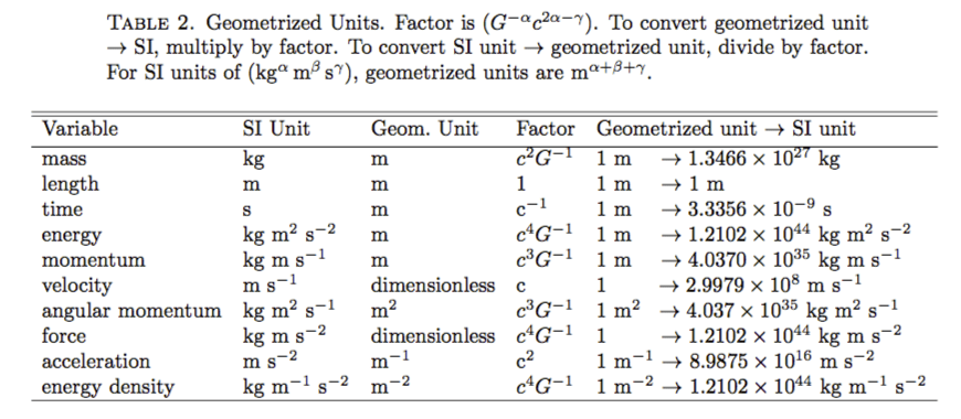 conversion of units in physics table
