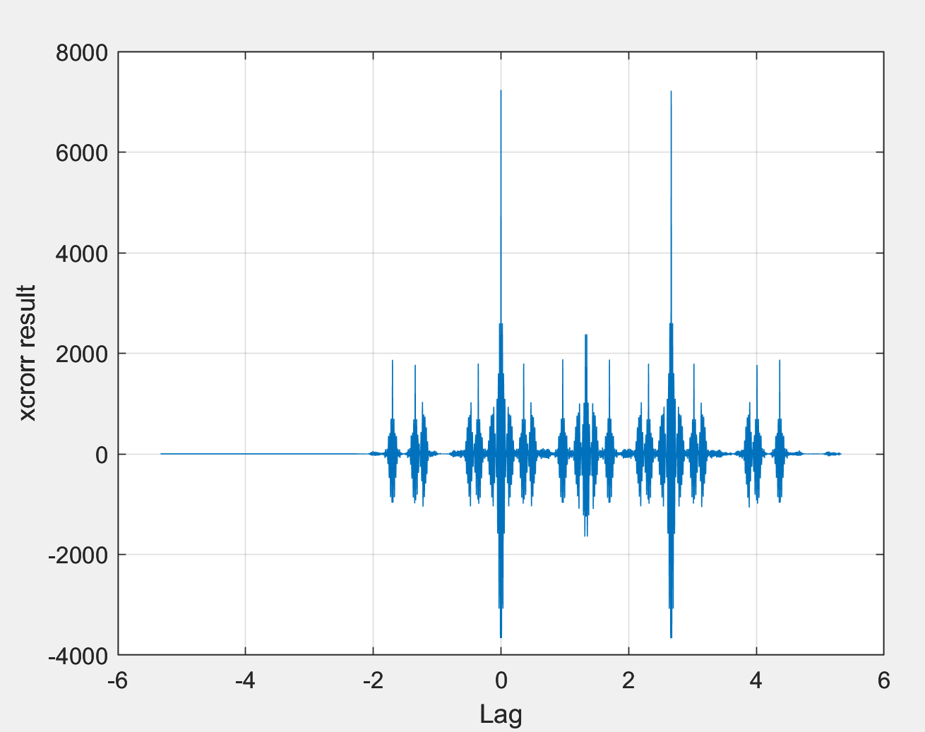 audio BPM Detection using Matlab xcorr function Signal Processing