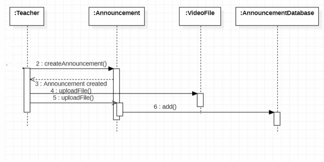 Make sequence diagram of class diagram with composition - Stack Overflow