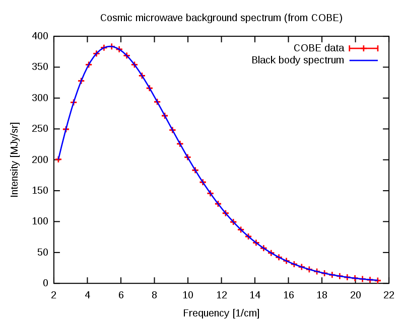 radiation Is the amplitude of the Cosmic Microwave