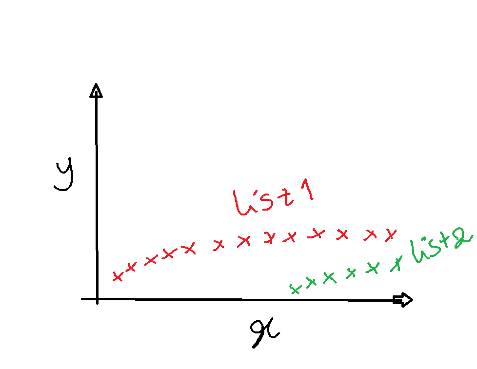 plotting Extracting *firstly roots* from some lists to plot their