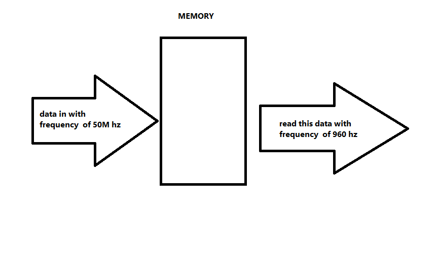 VHDL how to write data in FIFO (first in first out) and read data
