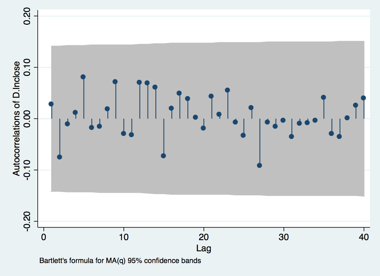 How To Build The Univariate Arima Model For Time Series In Stata Riset