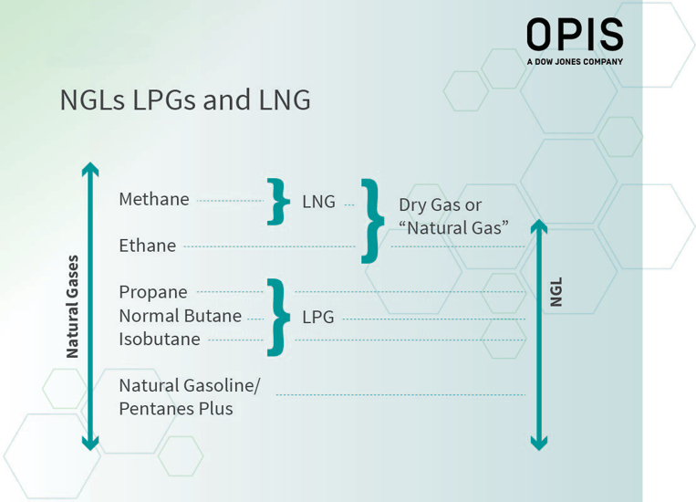 organic chemistry What is the code in Harmonized System for NGL, LPG