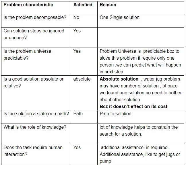 2 water jug problem using dfs
