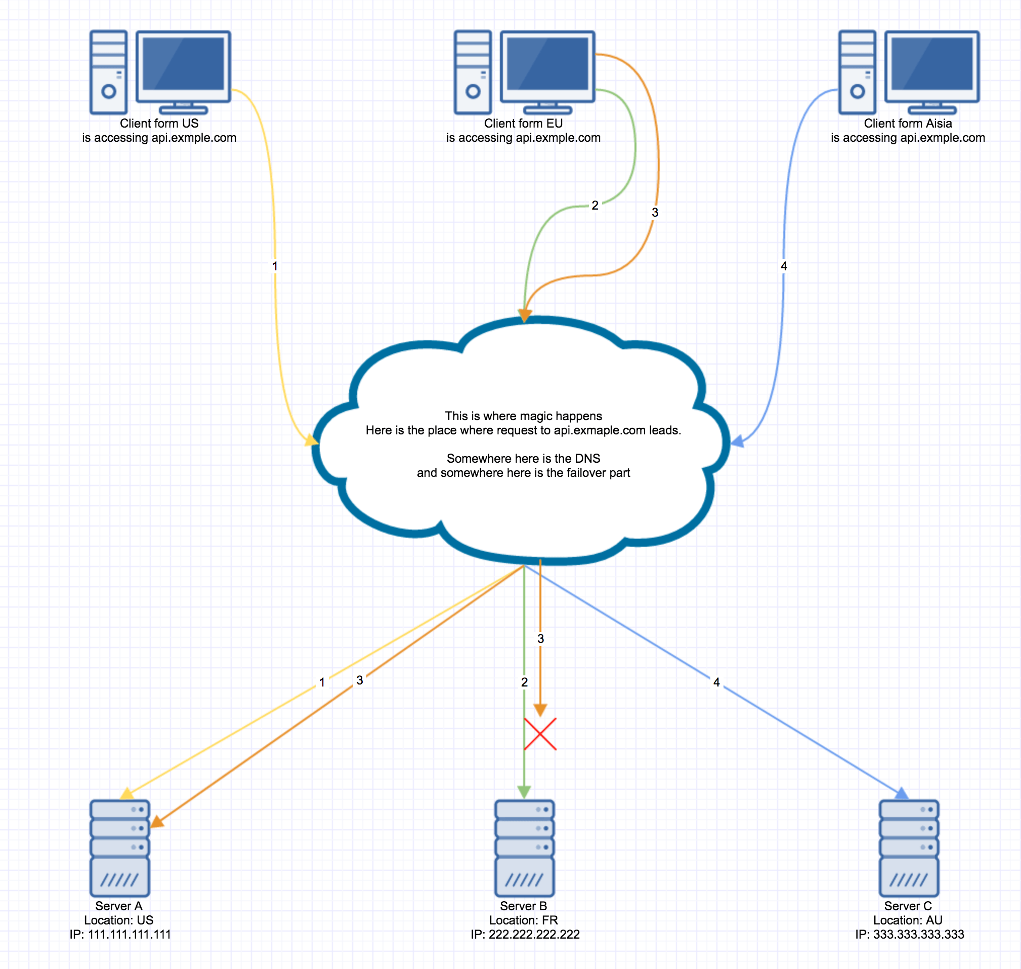 high availability Latency load balancing + failover solution Server