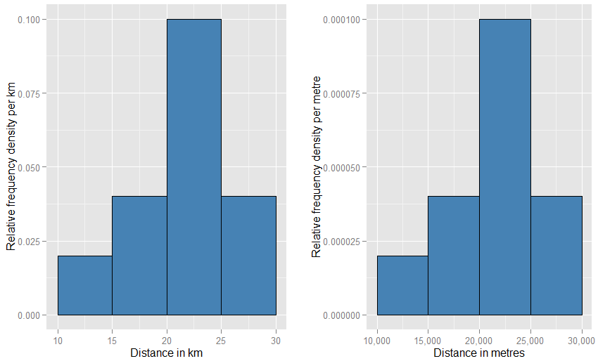 "The total area underneath a probability density function is 1