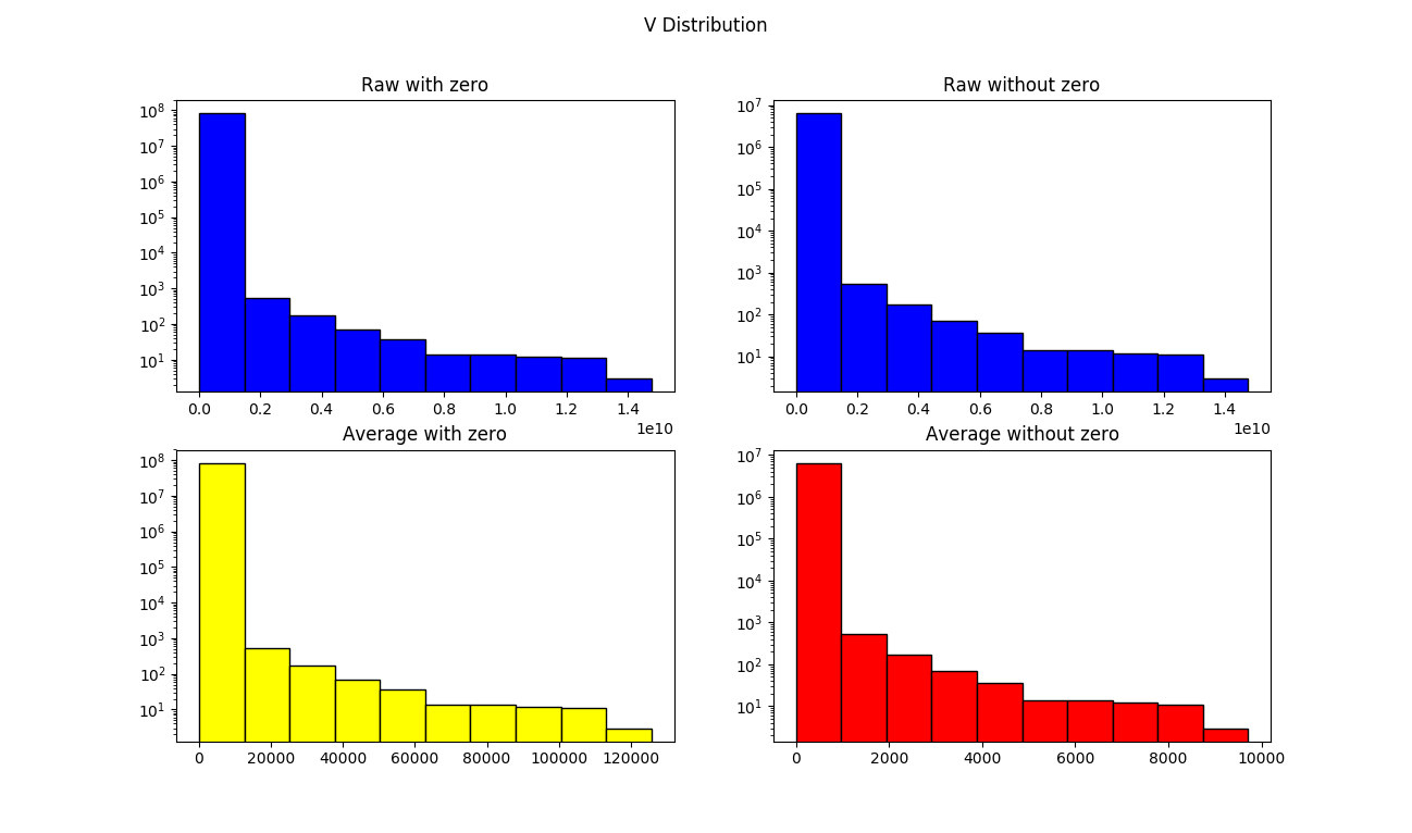 distributions Normalizing sparse matrix by mean, should the mean be