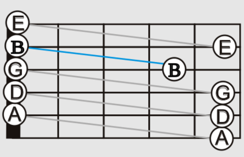 5th Fret Method of standard guitar tuning Music Practice & Theory