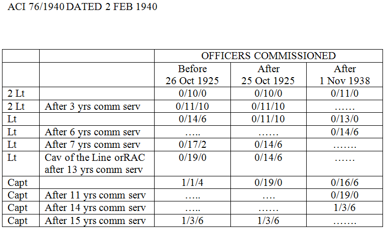 What is the salary for a second lieutenant in the Army