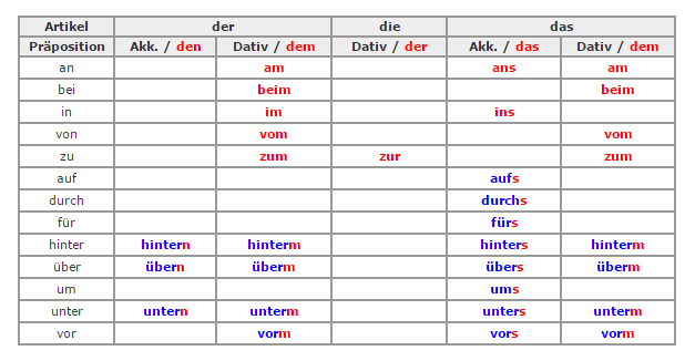 Contraction Of Prepositions And Definite Articles In German - German Language Stack Exchange