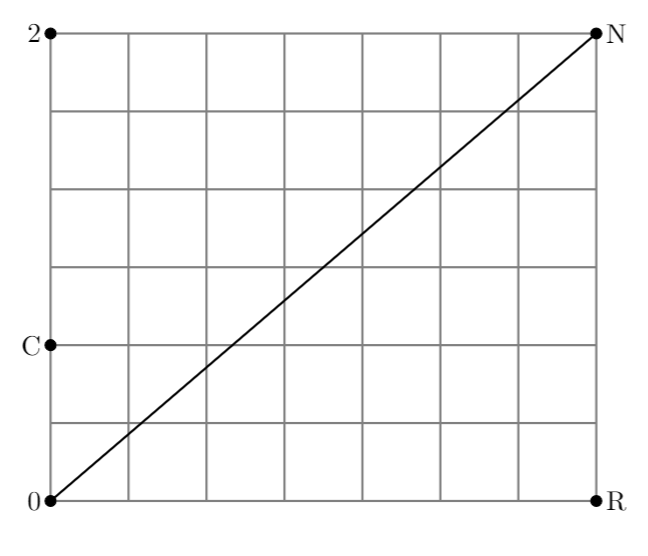 tables Making a chartlike graph in latex (for Number Theory) TeX