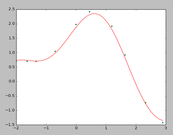 使用scipy python中的curve_fit函数 Java 学习之路