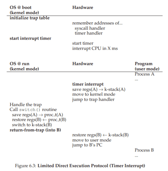 operating system During a context switch, does the OS use PCB or
