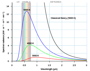 Can you measure temperature using blackbody radiation and a 13GHz