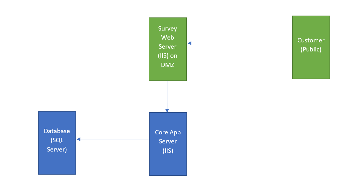 Designing a Three-Tier Architecture in AWS Medium
