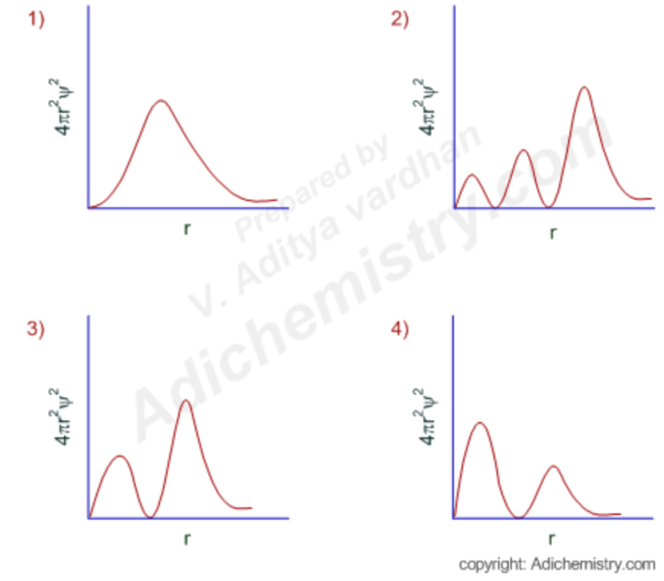 Difference Between Probability Density and Radial Distribution Function