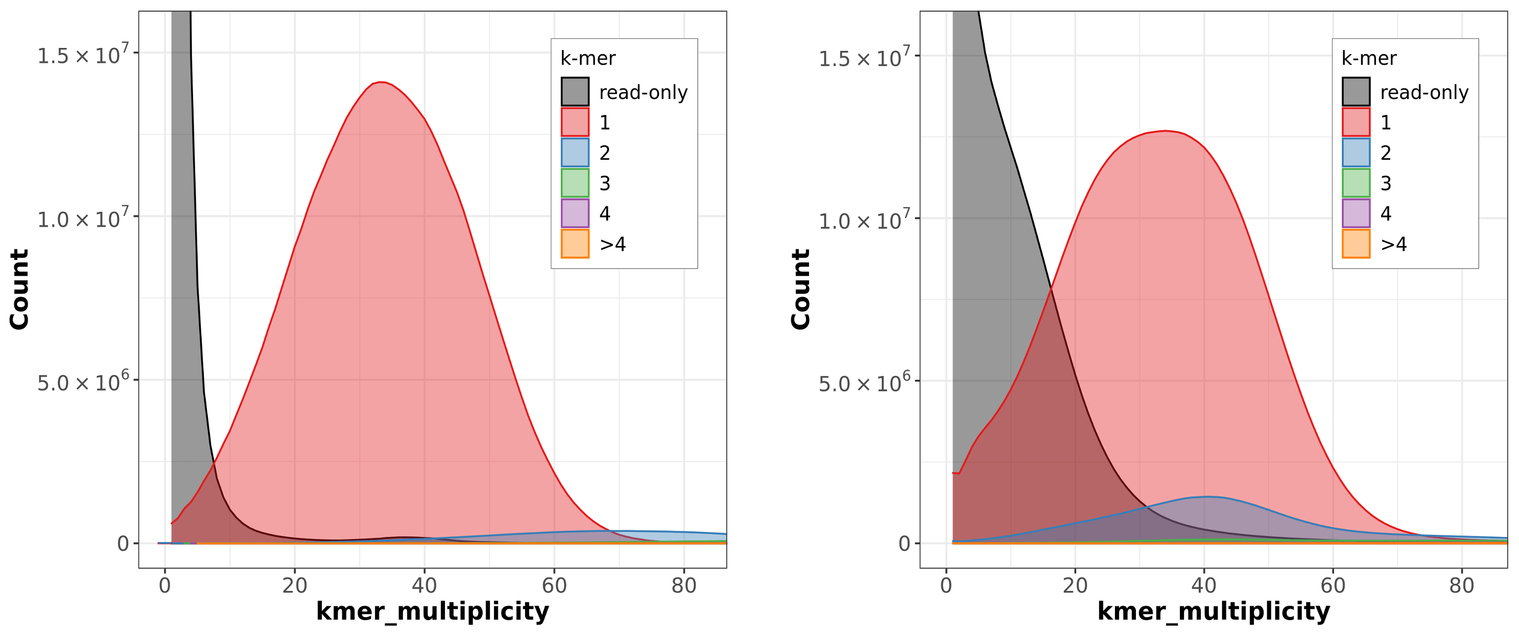 genome Comparing homozygosity of kmer plots Bioinformatics Stack