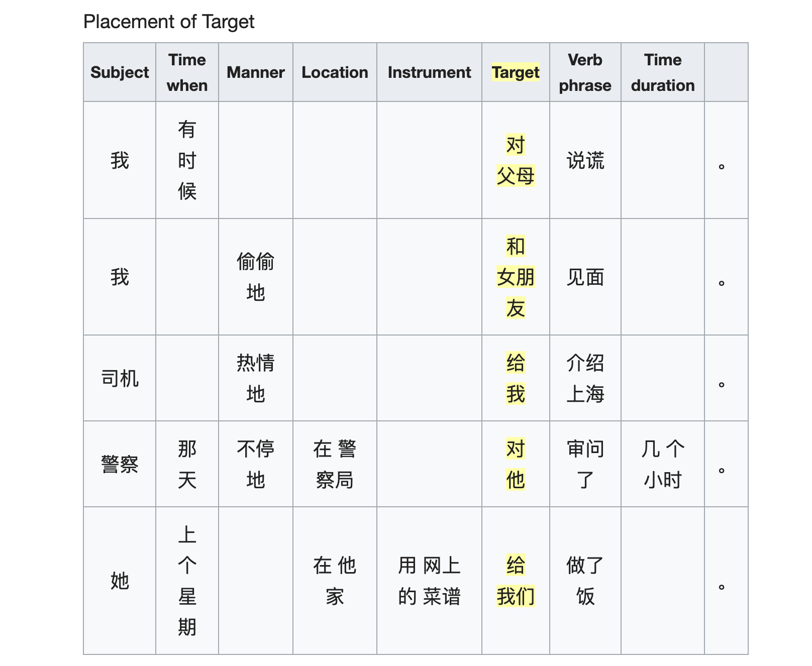 preposition Word order and such for saying complex phrases without