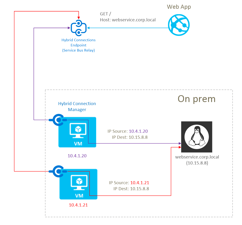 How does azure make connection to the hybrid connection manager?