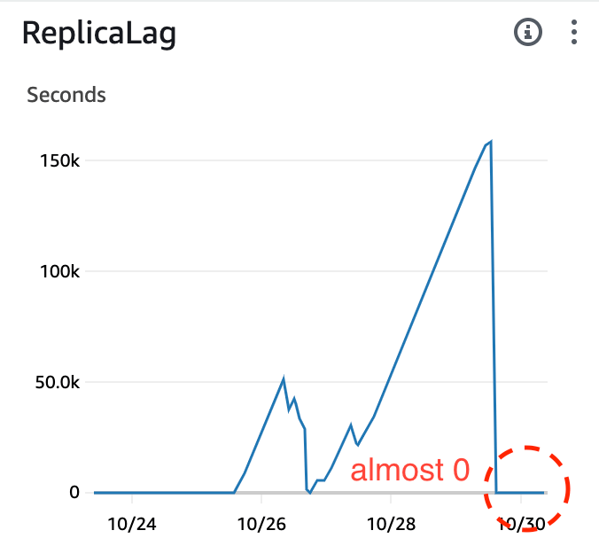 amazon web services AWS RDS CPU credit balance doesn't increase even