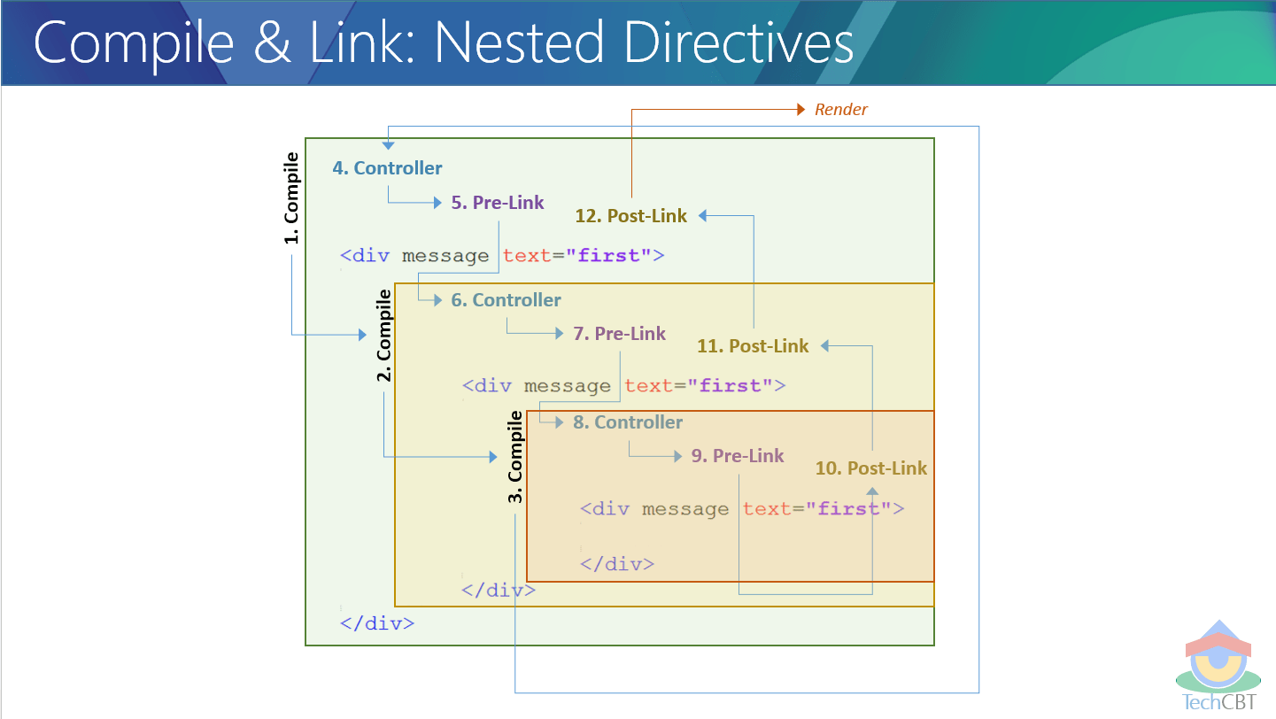 What is the difference between compile and link function in angularjs Gang of Coders