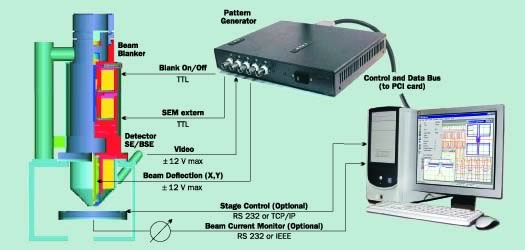 modulation What systemelectronic components or physic