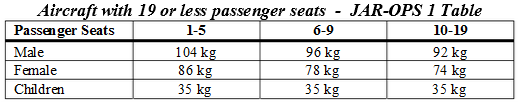 How does a commercial airliner measure its weight/mass? Aviation
