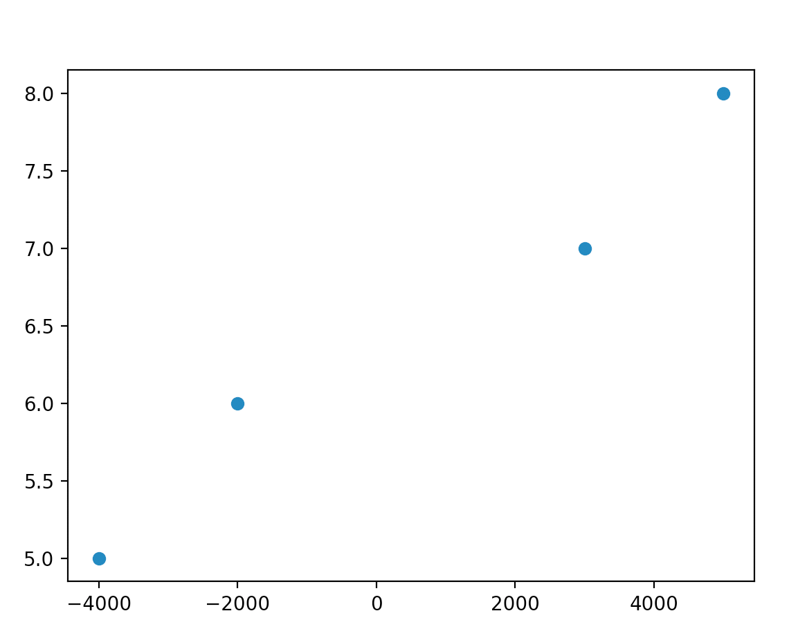 matplotlib In Python, how to subtract xaxis labels by a number