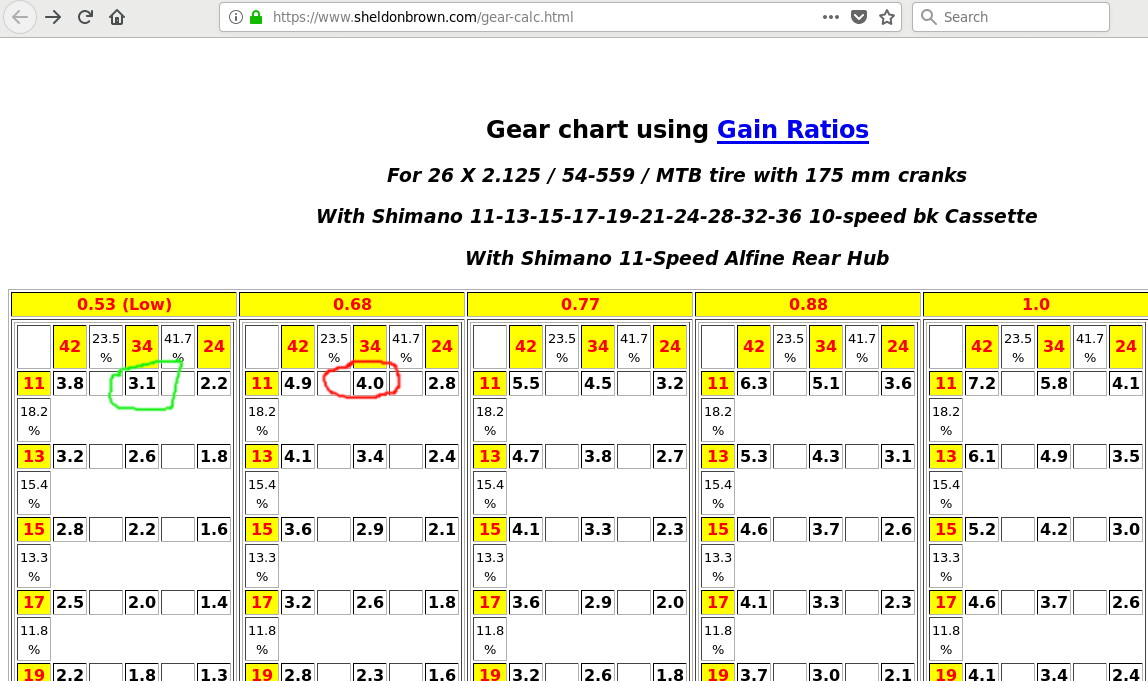 ¿Cómo comparar un IGH (Shimano Alfine 11) con un cassette de 10