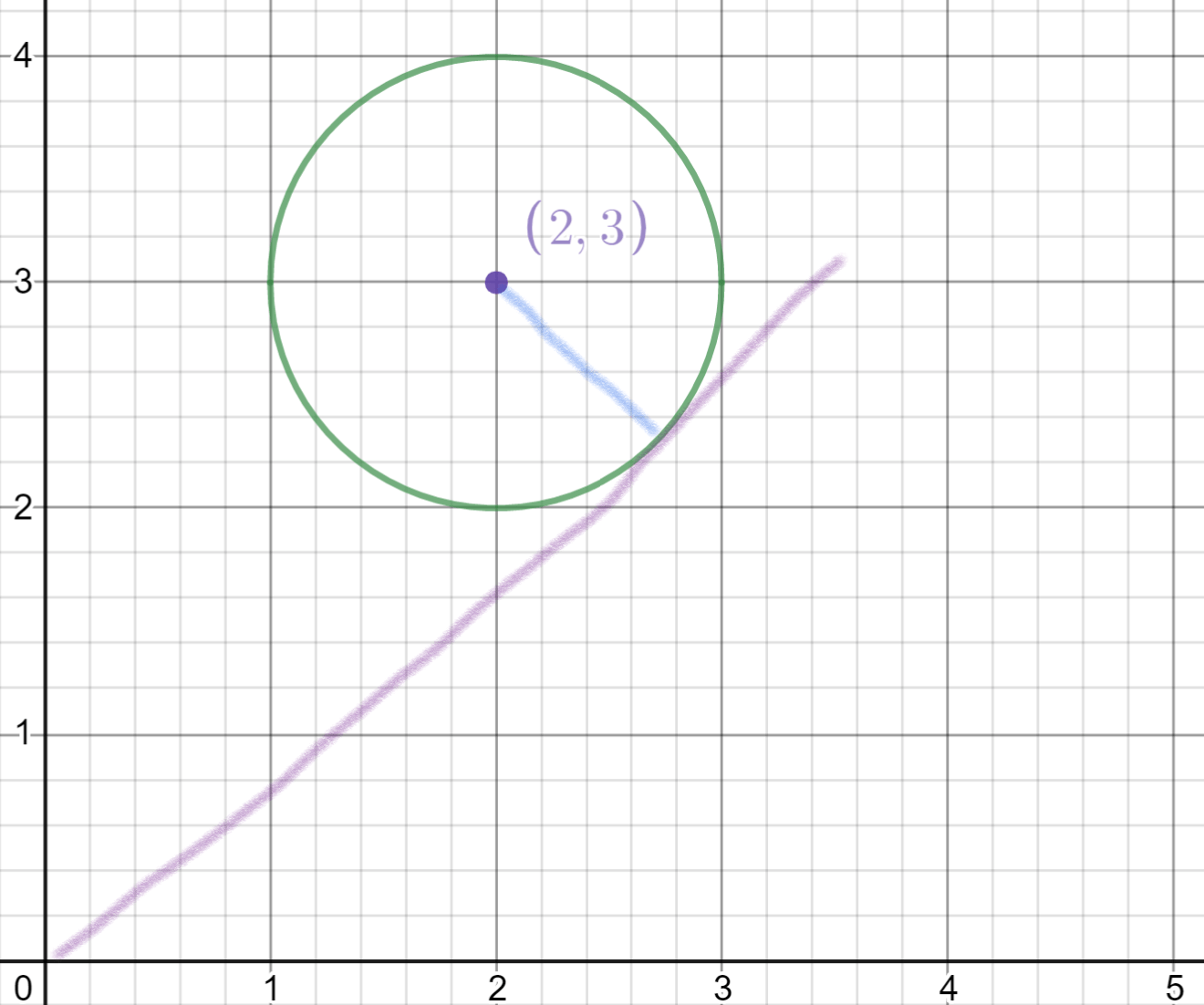 algebra precalculus Calculate the least value of arg z for points on