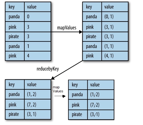 Spark：使用Scala在reduceByKey中用数值的平均值代替总和 IT宝库
