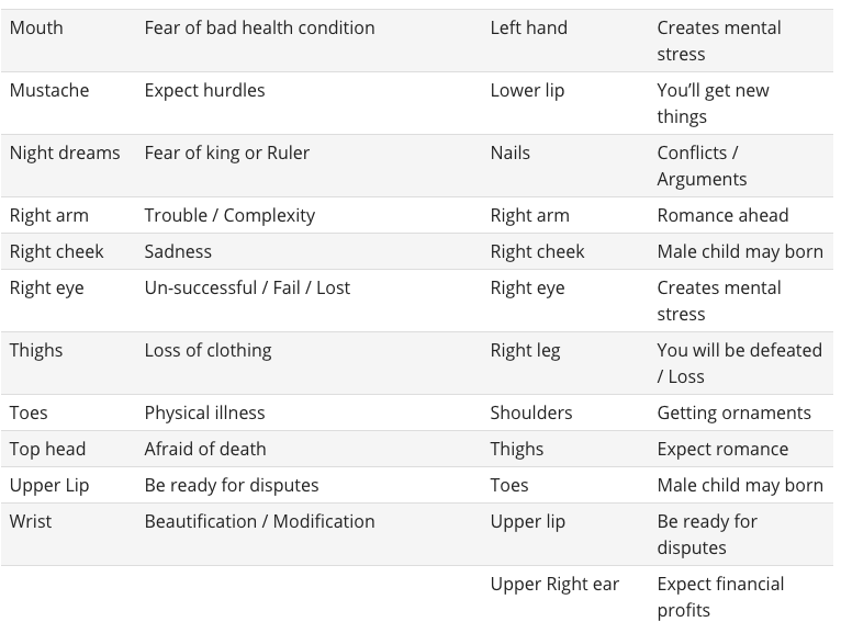 astrology Significance of lizard falls on our Human Body Hinduism