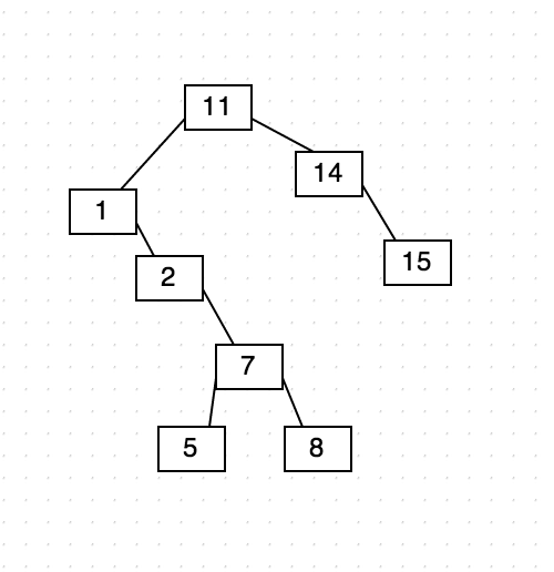 Rotating a tree in Java Stack Overflow