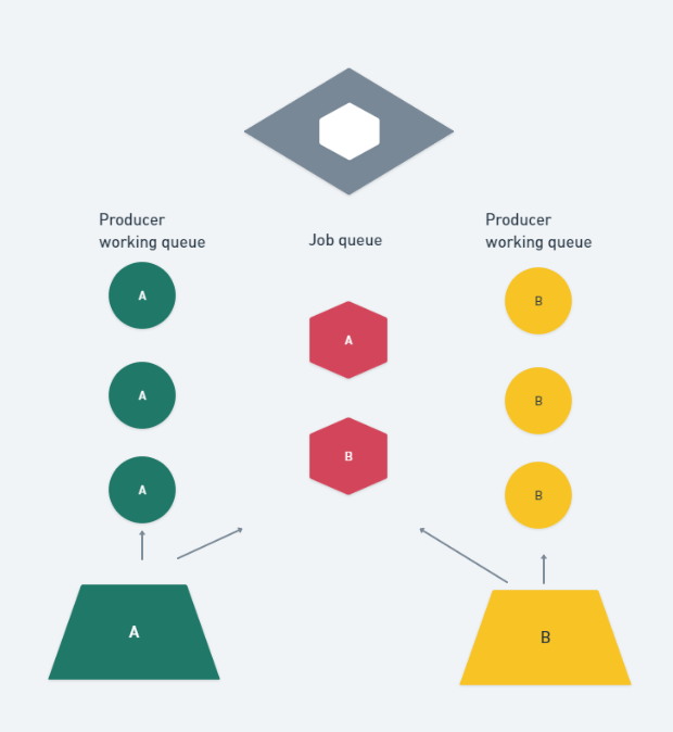 RabbitMQ Dynamic Consumer Binding Logic Stack Overflow