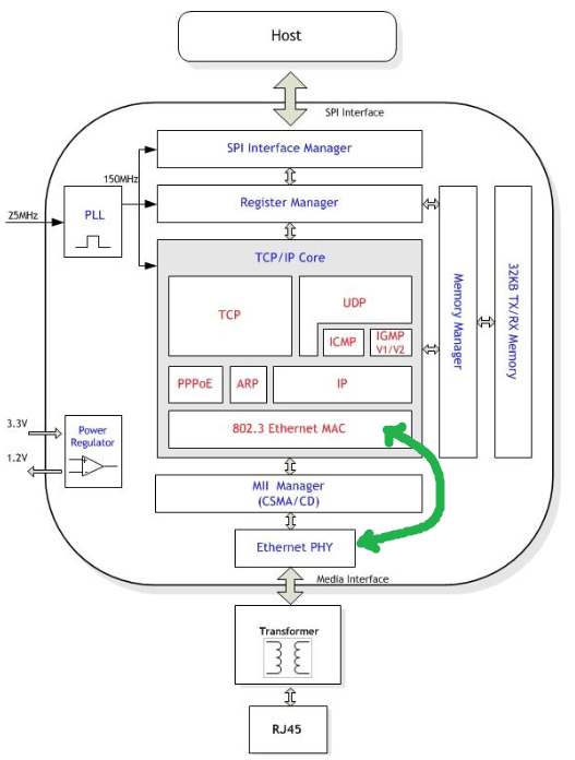 PHY address for SPI interface Electrical Engineering Stack